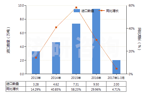 2013-2017年3月中國其他美容品或化妝品及護膚品(HS33049900)進口量及增速統(tǒng)計